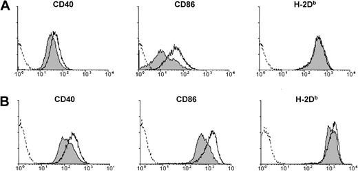 Fig. 4. Activation of sDCs upon exposure to type I IFN in vivo or in vitro. / (A) Expression of CD40, CD86, or H-2Db on sDCs purified from B6 mice 4 hours after injection of PBS (filled histograms) or IFN-α/β (open histograms, solid line). (B) Expression of CD40, CD86, or H-2Db on CD11c+ sDCs purified from untreated B6 mice and placed in culture for 18 hours in medium alone (filled histograms) or in medium containing 5000 U/mL IFN-α/β (open histograms, solid line). Dashed lines show staining with isotype control antibodies.