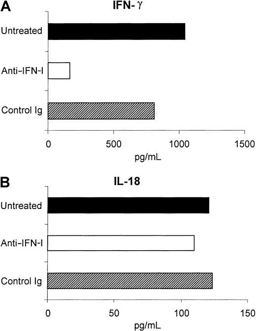 Fig. 7. Role of type I IFN in IFN-γ secretion by sDCs. / Secretion of IFN-γ by sDCs is partially dependent on type I IFN. Purified sDCs (greater than 97% CD11c+) were cultured in either medium alone, medium plus 1000 neutralizing units of anti–IFN-α/β sheep immunoglobulin, or medium plus an equivalent volume of control sheep immunoglobulin for 18 hours. Supernatants were collected and analyzed for IFN-γ and IL-18 by ELISA. Data shown are for 1 representative experiment of 3.