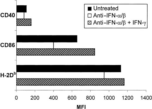 Fig. 8. Effect of IFN-γ treatment on the inhibitory effects of anti–IFN-α/β. / Treatment with IFN-γ reverses the inhibitory effects of anti–IFN-α/β on the phenotypic activation of sDCs. The sDCs were isolated from B6 mice and placed in culture for 18 hours alone (solid bars) or in the presence of anti–IFN-α/β immunoglobulin without (open bar) or with (hatched bars) 12 ng/mL IFN-γ. Data shown are from 1 representative experiment of 3.