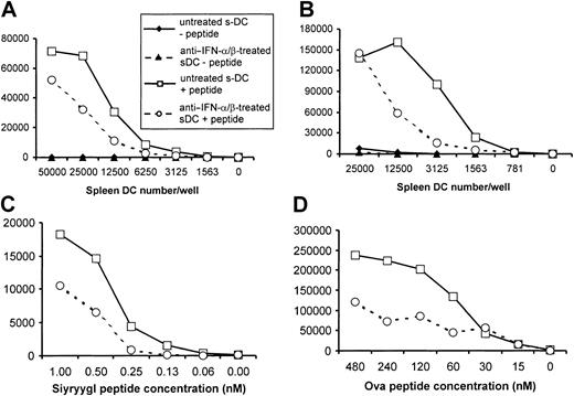 Fig. 9. Reduced ability of sDCs to stimulate T-cell proliferation when cultured with anti–IFN-α/β. / The sDCs (96% CD11c+) isolated from B6 mice were cultured for 18 hours in the presence (circles, dotted lines) or absence (squares, solid lines) of anti–IFN-α/β immunoglobulin, washed, irradiated, and used as APCs for TCR transgenic T cells. (A) Different numbers of sDCs and 105 CD8+ responder T cells purified from 2C TCR transgenic mice were added to wells with (open symbols) or without (solid symbols) antigenic peptide (Ser-Ile-Tyr-Arg-Tyr-Tyr-Gly-Leu at 0.05 nM). (B) Different numbers of sDCs and 105 CD4+ responder T cells purified from DO11.10 TCR transgenic mice were added to wells with (open symbols) or without (solid symbols) antigenic peptide (OVA aa 323 through 336 at 144 nM). (C) Five thousand sDCs were added to wells with 105 CD8+responder T cells purified from 2C TCR transgenic mice and differing amounts of specific peptide. (D) Five thousand sDCs were added to wells with 105 CD4+ responder T cells purified from DO11.10 TCR transgenic mice and differing amounts of specific peptide. Each of the panels shown here is representative of results obtained in at least 3 independent experiments.
