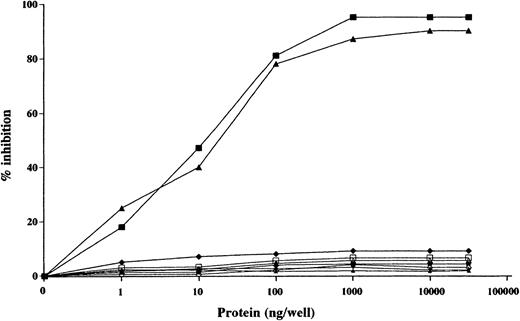 Fig. 2. Specific inhibition of dot blot assay by the addition of the truncated WT1 protein HWT3. / Dot blot assay was performed for a positive (black filled squares, empty squares, or gray filled squares) or negative (black filled diamonds, empty diamonds, or gray filled diamonds ) serum for IgG WT1 antibodies in the presence of increasing amounts of the truncated WT1 protein, HWT3 (closed symbols), human serum albumin (open symbols), or human transferrin (shaded symbols). Anti-WT1 polyclonal antibody, WT180 (black filled triangles, empty triangles, and gray filled triangles), was used as a positive control.
