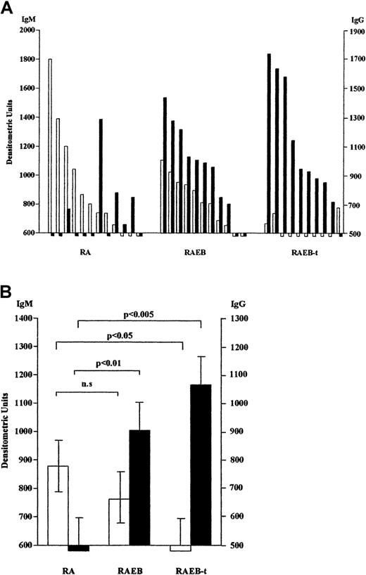 Fig. 5. Immunoglobulin isotype class switching of WT1 antibodies IgM to IgG in conjunction with disease progression of MDS from RA to RAEB-t. / (A) IgM and IgG WT1 antibody levels were shown by open and closed bars, respectively. Bars under the horizontal line represent that WT1 antibody was below cut-off levels. (B) WT1 antibody levels in 12 RA, 11 RAEB, and 10 RAEB-t patients were statistically analyzed.