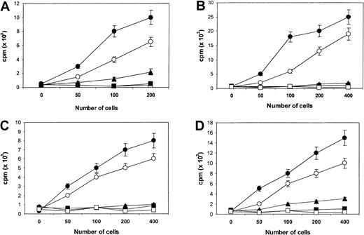 Fig. 1. Proliferative response (cpm) of CTL lines. / Responses generated from patients 1 (A), 2 (B), 3 (C), and 4 (D), in reply to DCs pulsed with the autologous Id protein (▴), tumor lysate (●), or autologous primary myeloma cells (○). Controls included DCs alone (▪) and DCs pulsed an allogeneic tumor lysate from another patient (■). In this study, patients 1 and 2 served as controls for each other, as did patients 3 and 4. Results are representative of 3 independent experiments.