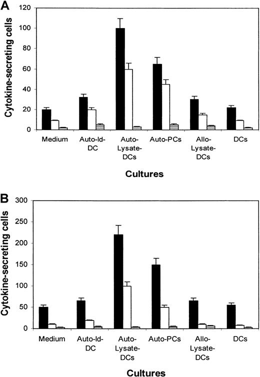 Fig. 2. ELISPOT assay showing the number of cytokine-secreting cells per 104 CTLs. / Cells were generated from patients 1 (A) and 2 (B), in medium or induced by DCs pulsed with the autologous Id protein (Auto–Id-DC), tumor lysate (Auto–Lysate-DCs), allogeneic tumor lysate (Allo–Lysate-DCs), autologous primary myeloma cells (Auto-PCs), and unpulsed DCs (DCs). Cytokines examined are IFN-γ (▪), TNF-α (■), and IL-4 (▤).