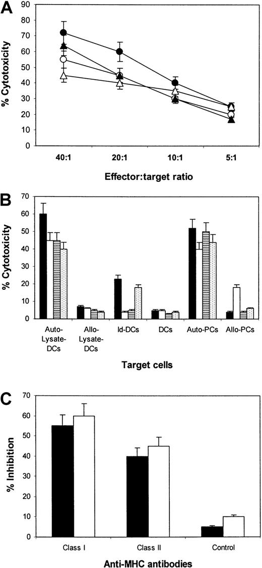Fig. 3. Cytotoxicity of CTLs against DCs pulsed with autologous tumor lysate. / (A) Cytotoxicity of CTL lines generated from patients 1 (●), 2 (○), 3 (▴), and 4 (▵) against DCs pulsed with autologous tumor lysate at different E:T ratios. (B) Comparison of the cytotoxicity of CTLs from patients 1 (▪), 2 (■), 3 (▤), and 4 (⊡) against DCs pulsed with autologous tumor lysate (Auto–Lysate-DCs), allogeneic tumor lysate from another patient (Allo–Lysate-DCs), autologous Id protein (Id-DCs), unpulsed DCs (DCs) and autologous (Auto-PCs), or allogeneic primary myeloma cells (Allo-PCs). The E:T ratio was 20:1. (C) Inhibition by antibodies against MHC class I and class II or an isotypic control IgG on the cytotoxicity of CTLs from patients 1 (▪) and 2 (■). Data are expressed as the mean ± SEM of 4 independent experiments.