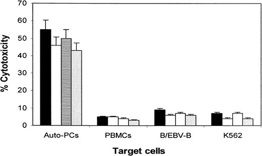 Fig. 4. Cytotoxicity of the CTLs against autologous primary myeloma plasma cells. / Shown are cytotoxicity of CTL lines generated from patients 1 (▪), 2 (■), 3 (▤), and 4 (⊡) against autologous primary myeloma plasma cells (Auto-PCs), PBMCs, purified B cells or EVB-transformed B cells, and K562. The E:T ratio was 20:1. Data are expressed as the mean ± SEM of 2 independent experiments.