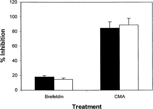 Fig. 5. Inhibition of CTL-mediated cytotoxicity against tumor lysate–pulsed DCs by the treatment of T cells with CMA or Brefeldin A. / CTLs tested were generated from patients 1 (▪) and 2 (■). Data are expressed as the mean ± SEM of 3 independent experiments.