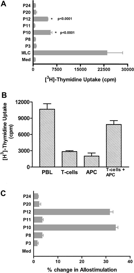 Fig. 2. Allopeptides were immunogenic. / (A) Irradiated autologous PBLs were pulsed with allopeptides and cocultured with nonirradiated autologous PBLs. After 4 days,3H-thymidine uptake was measured. P10 and P12 induced significant cell proliferation (P > .0001). Cells incubated with allogeneic stimulator cells (MLC) but no peptides showed, as expected, the highest proliferation. (B) To test whether APCs were required for peptide presentation, PBLs, purified T cells, APCs, and a mixture of reconstituted APCs and T cells were incubated with P10, and 3H-thymidine uptake was measured. Proliferation was only measured in cells containing APCs, suggesting the requirement of indirect presentation through the APCs. (C) Allopeptides augment allostimulation. Responder PBLs were stimulated in a 4-day mixed-day culture with irradiated allogeneic REH stimulator cells. Cell cultures were supplemented with various peptides, and [3H-thymidine uptake was measured. P10 and P12 induced elevated T-cell proliferation over the control cultures (Med) containing no peptides.