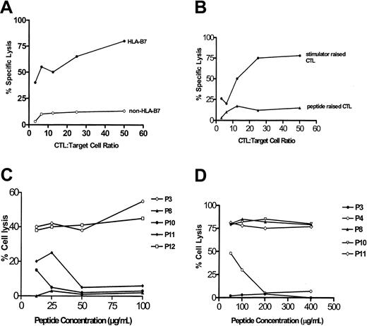 Fig. 3. Allopeptides abrogate target cell lysis by anti–HLA-B7 CTLs. / (A) Anti–HLA-B7 CTLs lysed HLA-B7 target cells but not non–HLA-B7 control cells. (B) CTLs raised against stimulator cells efficiently lysed target cells, whereas CTLs raised against HLA-B7–derived synthetic peptides poorly lysed target cells.(C) P8, P10, and P11, but not P3 or P12, blocked cytolysis of target cells by anti–HLA-B7 CTL UWB7 in a concentration-dependent manner. (D) In contrast, P3 and P4—both HLA–A2-derived peptides—blocked target cell lysis by an anti–HLA-A2 CTL line, UWA2. P8, P10, and P11 (HLA–B7-derived peptides) did not modulate target cell lysis.