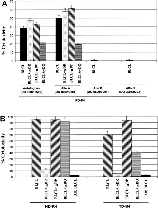 Fig. 1. Specific cytotoxicity of CD4+ T-cell lines. / Specific cytotoxicity of CD4+ T-cell lines was restricted by MHC class II. CD4+ T-cell lines were tested in standard 4-hour chromium release assays. (A) PD-F4 killed autologous BLCLs and the allogeneic BLCLs sharing DQ0602 (Allo A), but not those sharing DQ0609 (Allo B) or with completely mismatched MHC (Allo C). The cytotoxicity of PD-F4 was inhibited by anti-DQ antibody. (B) ND-R4 was inhibited by anti-DQ, while TD-B4 by anti-DR and anti-DQ antibodies. E-to-T ratio was 3:1. A representative of 2 independent experiments is shown. Error bars represent ± SD.