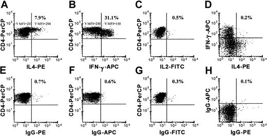 Fig. 3. Cytokine expression by ND-R4 cells. / ND-R4 cells expressed single cytokines. Expression of IFN-γ, IL-2, and IL-4 was examined by flow cytometric analysis in ND-R4, which was stimulated with autologous BLCLs for 5 hours in the presence of BFA. A gate was placed on CD4+ events. Panels E-H are for cells stimulated as in panels A-D, but stained with respective control isotype antibodies. Note that the CD4high cells expressed IL-4, while CD4dim cells were positive for IFN-γ only. A representative of 2 independent experiments is shown.