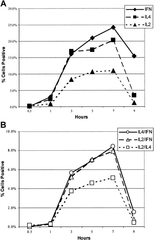 Fig. 5. Time course of cytokine production in PD-F4 in response to antigenic stimulation. / PD-F4 was stimulated with autologous BLCLs at hour zero and harvested at different time points for flow cytometric analysis of cytokine expression as in Figure 4. (A) Enumeration of cells expressing IFN-γ, IL-2, or IL-4. (B) Enumeration for cells coexpressing 2 cytokines. A representative of 2 independent experiments is shown.