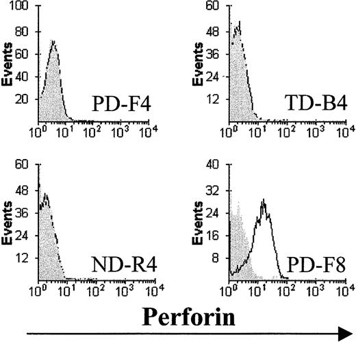 Fig. 6. Analysis of CD4+ T cells for perforin expression. / Perforin expression was examined by flow cytometric analysis in CD4+ and CD8+ CTLs. A gate was placed on CD3+ events. The gray shades indicate the background staining by the control isotype antibody. Note that the CD8+ line PD-F8, but not the CD4+ lines ND-R4, PD-F4, and TD-B4, stained positive for perforin. A representative of 2 independent experiments is shown.