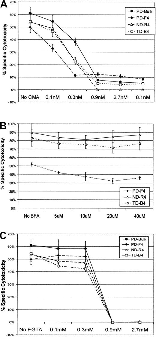 Fig. 7. Inhibition of specific cytotoxicity of the CD4+ CTLs. / Specific cytotoxicity of the CD4+ CTLs was inhibited by CMA and EGTA. CD4+ T-cell lines were tested in chromium release assays for specific cytotoxicity in the presence of CMA (panel A), BFA (panel B), or EGTA (panel C). A representative of 2 independent experiments is shown. Error bars represent ± SD. E-to-T ratio was 3:1.