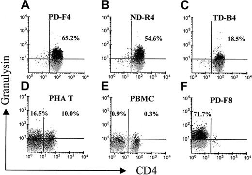 Fig. 8. Analysis of CD4+ T cells for granulysin expression. / CD4+ T cells were stained with the granulysin-specific monoclonal antibody DH4 for flow cytometric analysis. A gate was placed on CD3+ events. The gray shadows represent overlaid background staining by the control isotype antibody (IgG1). A representative of 2 independent experiments is shown.