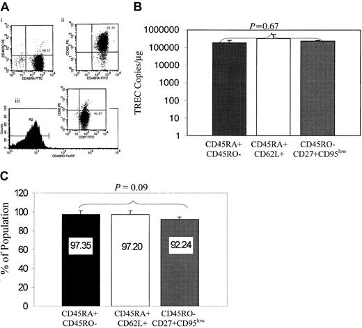 Fig. 1. Evaluation of naive phenotypes for TREC content. / (A) The 3 naive phenotypes (CD45RA+ CD45RO−, CD45RA+CD62L+, and CD45RO−CD27+ CD95low) were isolated by sequential immunoselection, and the purity of the cultures is indicated in the upper right quadrant of the representative flow charts shown for CD45RA+CD45RO− (panel Ai), CD45RA+CD62L+ (panel Aii), and CD45RO−CD27+CD95low (panel Aiii). (B) TREC levels are equivalent in the CD4+ naive T-cell phenotypes. DNA from CD45RA+CD45RO−, CD45RA+ CD62L+, and CD45RO−CD27+CD95low populations was isolated, and the level of coding joint TRECs was quantified by PCR-ELISA. P = .67, obtained by comparing TRECs from the 3 populations; this is shown in the figure, which was based on a mixed linear model. Data are based on 5 different donors. (C) Isolation of the CD45RA+CD45RO− population enriches simultaneously for CD45RA+CD62L+ and CD45RO−CD27+CD95low naive subsets. CD45RA+CD45RO− T cells were isolated and evaluated by flow cytometry for the expression of CD62L, CD45RO, CD27, and CD95. The bar chart indicates that 97% of the CD45RA+CD45RO− cells are also CD45RA+CD62L+ and 92% are CD45RO−CD27+CD95low.