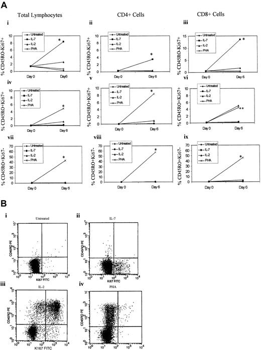 Fig. 3. Impact of IL-7 on CD45RO and Ki67 expression. / (A) CD45RA+CD45RO− T cells were isolated and left untreated or treated with IL-7 (1000 U/mL), IL-2 (100 U/mL), or PHA (4 μg/mL). The cells were stained for CD45RO, CD4, CD8, and intracellular Ki67 and analyzed by flow cytometry by gating on total lymphocytes (panels Ai, Aiv, Avii), on CD4+ T cells (panels Aii, Av, Aviii), or on CD8+ T cells (panels Aiii, Avi, Aix). The top panel represents CD45RO−Ki67+cells; the middle panel represents CD45RO+Ki67+cells; and the bottom panel represents CD45RO+Ki67− cells. Cell surface and intracellular staining was performed on day 0 and day 6 after treatment. All values represent the median of 5 different donors treated in triplicates. *P < .05 (significant) of IL-7 (panels Ai-Aiii) or PHA (panels Aiv-Aix) treatments over the other culture conditions, which were based on the Kruskal Wallis test. **P < .05 (significant) PHA induction of percentage of expression of CD8+CD45RO+Ki67+cells over untreated and IL-7–treated cultures but not IL-2–treated naive T cells. (B) A representative Ki67 staining of naive T cells untreated (panel Bi), treated with IL-7 (panel Bii), treated with IL-2 (panel Biii), or treated with PHA (panel Biv).