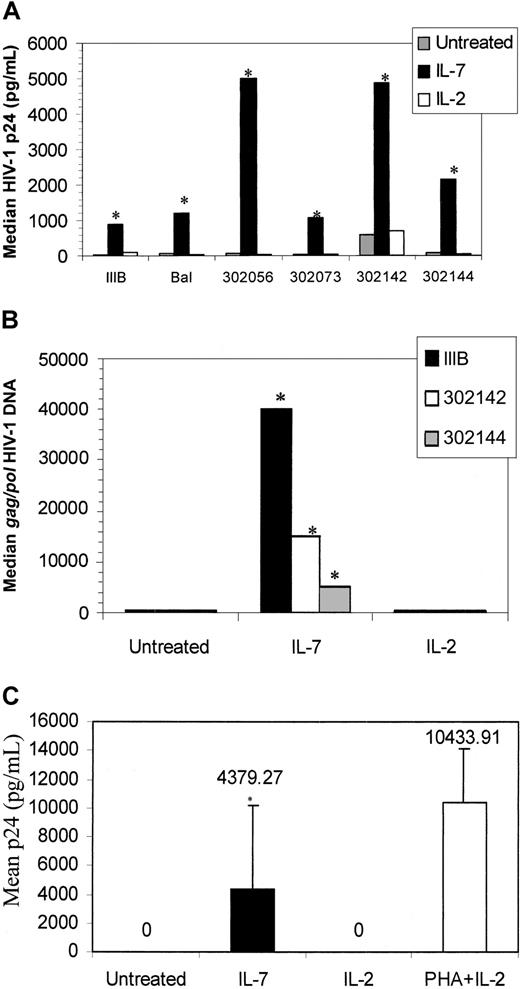Fig. 4. HIV infection of IL-7–treated naive T cells. / (A) CD45RA+CD45RO− T cells were isolated and pretreated with IL-2, IL-7, or were left untreated. At 6 days after cytokine treatment, the cells were infected with IIIB, Bal, 302 056, 302 073, 302 142, or 302 144. HIV-1 p24 levels were measured 6 days after infection. Values are the median p24 (pg/mL) measurement from 6 donors. Two donors were not responsive to the IL-7–mediated infection and are not included in this figure panel. (B) HIV gag/pol DNA was measured on day 6 after IIIB, 302 142, and 302 144 infection by means of a quantitative PCR-ELISA. (C) Supernatants from IL-7–, IL-2–, or PHA–treated/HIV IIIB–infected cultures shown in panel A were added to PHA-stimulated PBMCs, and p24 levels were measured on day 6. *P < .01 (significant) of IL-7–treated cells over untreated cultures, by means of the Wilcoxon rank test.