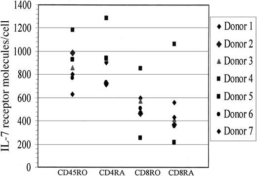 Fig. 5. IL-7R levels on naive and memory T cells. / IL-7R levels on CD4 and CD8 naive (CD45RA) and memory (CD45RO) cells were quantified by means of quantibright beads from both healthy donors that responded to the IL-7–mediated effect (n = 4) and those that did not (n = 2).