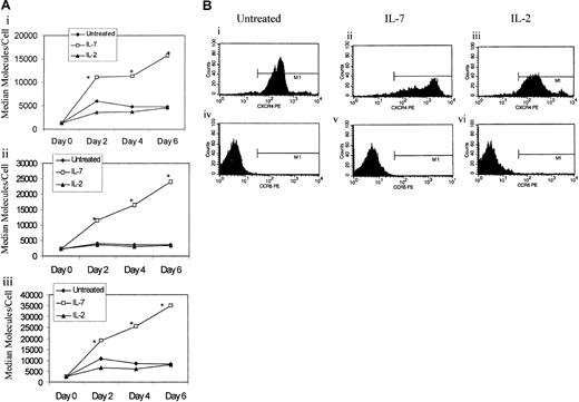 Fig. 6. IL-7 mediates the up-regulation of CXCR4. / (A) CD45RA+CD45RO− cells were stimulated with IL-2 or IL-7 or left untreated. A portion of the cells were analyzed for expression of CXCR4 on total lymphocytes (panel Ai), CD4+ naive T cells (pane Aii), and CD8+ naive T cells (panel Aiii). Flow cytometric analysis was performed by means of quantibright beads to calculate the number of molecules per cell, which are shown on the y-axis. Data represent median values from at least 6 donors (panel A). *Significant P values (P < .001) significant of IL-7 cultures over untreated or IL-2–stimulated cultures as measured by the Kruskal Wallis test. (B) A flow cytometric representation of the data from panel A. Top panel corresponds to CXCR4 expression while bottom panel corresponds to CCR5 expression of untreated, IL-7–treated, or IL-2–treated naive T cells.