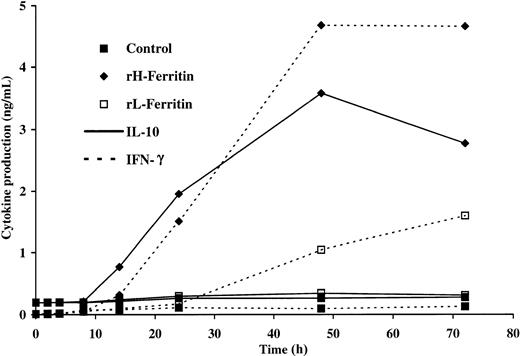 Fig. 1. Kinetics of IL-10 and IFN-γ production in anti-CD3–stimulated PBLs in the presence of H- and L-ferritin. / Cultures consisted of 2 × 105 PBLs, 50 ng anti-CD3, and 1 μg/mL H- or L-ferritin. Supernatants were collected at various time points, and ELISA was used to measure cytokine production.