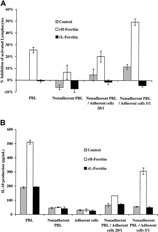 Fig. 2. H-ferritin increases IL-10 production from adherent PBLs by effects on adherent cells. / (A) A total of 1 × 105 PBLs and nonadherent PBLs were pretreated for 24 hours with 1 μg/mL H-ferritin and stimulated with 50 ng anti-CD3 for 3 days. Inhibition of proliferation of nonadherent PBLs was seen only when mixed with 5 × 103 or 2 × 104 adherent cells that had been exposed to 1 μg/mL H-ferritin but not L-ferritin. (B) A total of 1 × 105 PBLs and nonadherent PBLs pretreated for 24 hours with 1 μg/mL H-ferritin and stimulated with 50 ng anti-CD3 for 24 hours. IL-10 production was increased only when mixed with 5 × 103 or 2 × 104 adherent cells treated with H-ferritin but not L-ferritin (1 μg/mL).