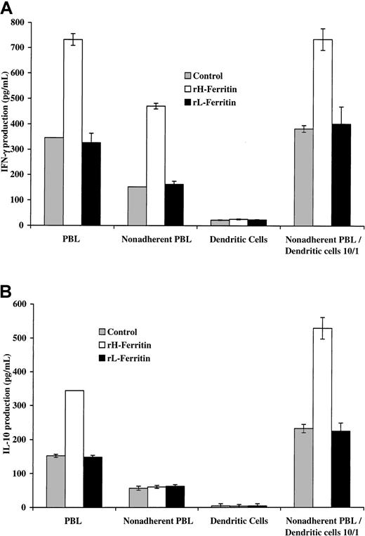 Fig. 3. H-ferritin increases INF-γ production through a direct effect on nonadherent PBLs and IL-10 production through an indirect effect involving DCs. / (A) Pretreatment of 1 × 105 nonadherent PBLs stimulated with 50 ng anti-CD3 with H-ferritin (1 μg/mL) has a direct effect on IFN-γ production that was further enhanced by exposure to 1 μg/mL H-ferritin–pretreated 1 × 104 DCs (24 hours). (B) Pretreatment of DCs with H-ferritin for 24 hours results in increased production of IL-10 from nonadherent PBLs stimulated with anti-CD3 at 24 hours.