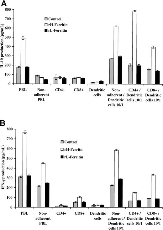 Fig. 4. H-ferritin increases INF-γ production through a direct effect on CD8+ T cells and IL-10 production through an indirect effect on CD4+ T cells involving DCs. / The CD4 populations were 95% pure and the CD8 populations 94% pure. (A) Addition of 1 × 104 H-ferritin– (1 μg/mL) pretreated DCs to 1 × 105 anti-CD3–stimulated nonadherent CD4 and CD8 subpopulations increased IL-10 production (24 hours) predominantly from CD4 T cells. (B) H-ferritin induces IFN-γ production in nonadherent PBLs CD8 T cells, and this was amplified by DCs pretreated with H-ferritin (1 μg/mL).