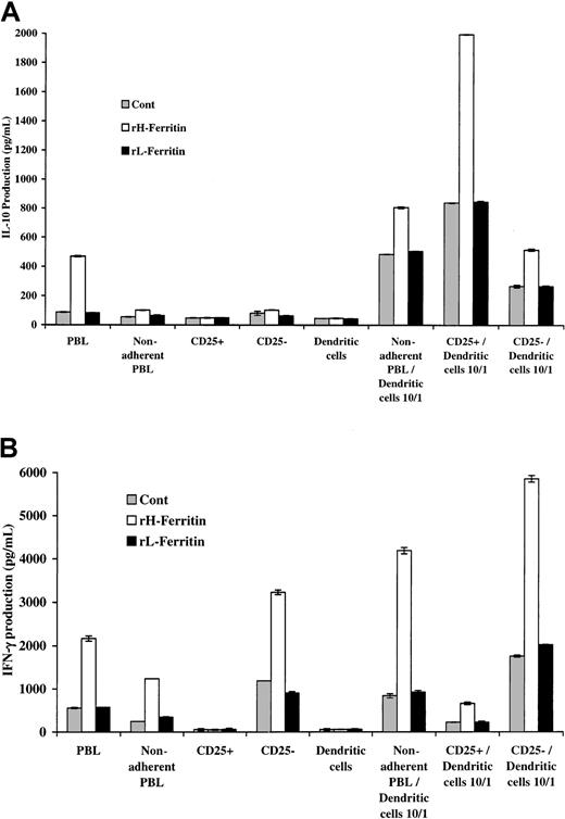 Fig. 5. T cells constitutively expressing CD25 were responsible for production of IL-10, whereas IFN-γ was produced from CD25− T cells. / The CD25+ population was 83% pure. (A) Addition of 1 × 104 H-ferritin– (1 μg/mL) pretreated DCs to 1 × 105 anti-CD3–stimulated CD25+ and CD25− subpopulations increased IL-10 production (24 hours) only in the CD25+ T-cell population. (B) H-ferritin induces IFN-γ production in CD25− T cells, and this is amplified through the depletion of CD25+ T cells.