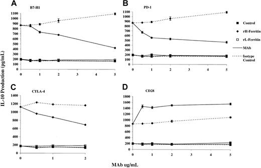 Fig. 7. H-ferritin induces IL-10 production by interaction with the CTLA-4 and PD-1, but not CD28 receptor on T cells and B7-H1 ligand on adherent PBMCs. / The mAbs against B7-H1 (A), PD-1 (B), and CTLA-4 (C) inhibited the induction of IL-10 by H-ferritin. An mAb against CD28 enhanced IL-10 production by H-ferritin (D). An isotype control had no effect on IL-10 production. A total of 2 × 105 PBLs were cultured with 1 μg/mL H- or L-ferritin in a 96-well plate that was prebound with a serial dilution of mAb and 10 μg/mL anti-CD3 for 24 hours. IL-10 was measured by ELISA in triplicate.