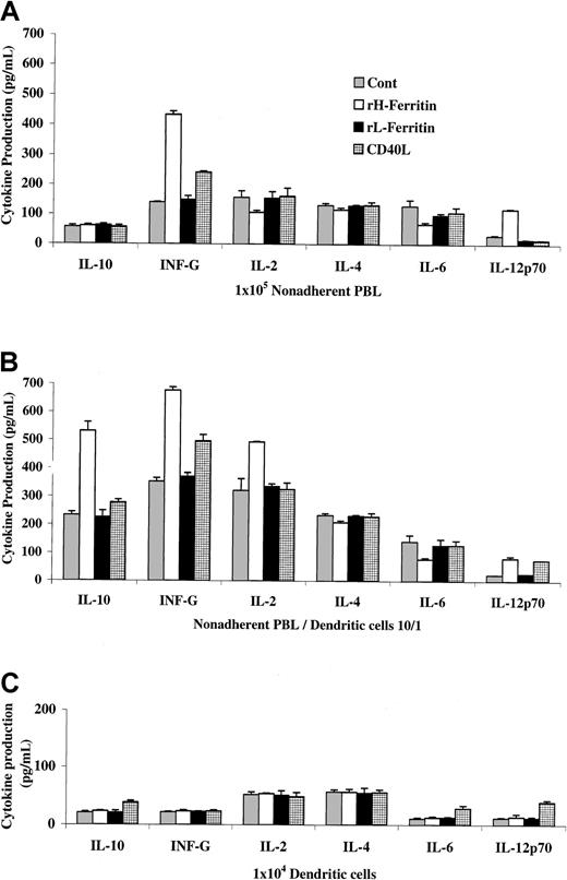 Fig. 8. H-ferritin pretreatment of DCs induced a different cytokine profile in nonadherent lymphocytes than CD40L–pretreated DCs. / Cytokine production by 104 DCs pretreated with H- or L-ferritin for 24 hours or CD40L for 48 hours is shown in panel C and from 105 anti-CD3–stimulated nonadherent PBLs in the presences (B) or absences (A) of H- or L-ferritin or CD40L-pretreated DCs.