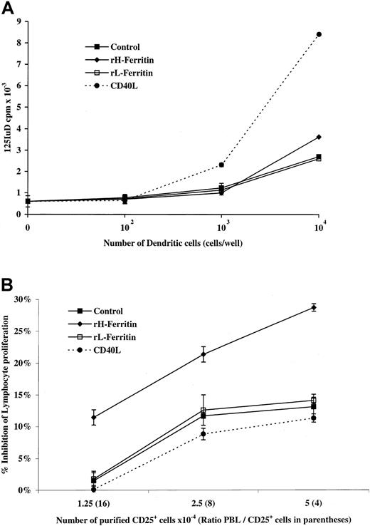 Fig. 9. H-ferritin pretreatment of DCs stimulates a different response in T cells to CD40L-pretreated DCs. / (A) Functional ability of monocyte-derived DCs exposed to 1 μg/mL H- or L-ferritin (24 hours) or CD40L (48 hours) to stimulate allo-MLRs. A serial dilution (1 × 104 to 1 cells per well) of DCs was cultured in triplicate with 1 × 105 allogeneic nonadherent PBLs responder cells and cultured for 5 days. (B) Suppression of anti-CD3 lymphocyte proliferation by CD25+ T regulatory cells is enhanced through interaction with H-ferritin–pretreated DCs. CD25+ subpopulations were precultured for 24 hours with H-ferritin–, L-ferritin–, or CD40L– (1 μg/mL) pretreated DCs, harvested, and then treated with mitomycin-C, before addition to anti-CD3–stimulated PBLs.