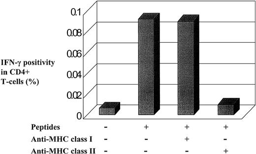 Fig. 2. MHC class II participates in IFN-γ induction by HTLV-1 Env and Tax peptides. / Flow cytometric data showed that IFN-γ production was inhibited by the addition of an anti–class II mAb, whereas the addition of an anticlass I mAb had no effect. PBMCs were isolated from one infected individual, cultivated in vitro with or without peptides and with or without the respective blocking antibodies.