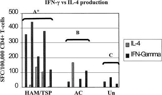Fig. 3. The Th1 phenotype is dominant among HTLV-1 Env- and Tax-specific CD4+ T cells in patients with HAM/TSP. / This shows frequencies of IFN-γ and IL-4 SFCs/105CD4+ T cells by parallel Elispot assays in 5 patients with HAM/TSP, 4 asymptomatic carriers (AC), and 3 uninfected controls (Un). Statistical analyses was performed within groups using the paired Student t test. Group A: 2-tailed P = .0222 (asterisk indicates significant), IL-4 responses ranged from 0% (undetectable) to 0.14% of CD4+ T cells (median, 0.014%), IFN-γ responses ranged from 0.12% to 0.44% (median, 0.36%). Group B: 2-tailed P = .8930 (not significant), IL-4 responses ranged from 0% to 0.17% (median, 0%), IFN-γ responses ranged from 0% to 0.11% (median, .045%). Group C: 2-tailedP = .0912 (not significant), IL-4 responses were undetectable, IFN-γ responses ranged from 0.021% to 0.066% (median, 0.035%).