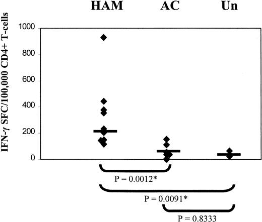 Fig. 4. High frequencies of HTLV-1 Env- and Tax-specific CD4+ T cells in patients with HAM/TSP. / Elispot assays were carried out to compare the frequencies of IFN-γ-producing HTLV-1 Env- and Tax-specific CD4+ T cells in patients with HAM/TSP, asymptomatic carriers (AC), and uninfected controls (Un). Statistical analysis was performed using the Mann-Whitney U test. Horizontal bar indicates median frequency.