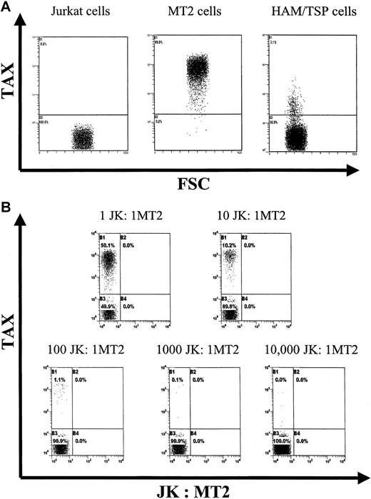 Fig. 5. Sensitivity and specificity of intracellular Tax protein detection. / (A) Dot plots showing Tax expression in Jurkat (an uninfected T-cell line) cells, MT2 cells (persistently infected with HTLV-1), and PBMCs from a patient with HAM/TSP after 6 hours of in vitro culture. (B) Dot plots showing experiments where different ratios of MT2 to Jurkat cells were mixed, stained for intracellular Tax, and analyzed by flow cytometry. All plots show 20 000 events except for the final plot, which shows 50 000 events. There are 5 cells positive for Tax seen in the final plot.