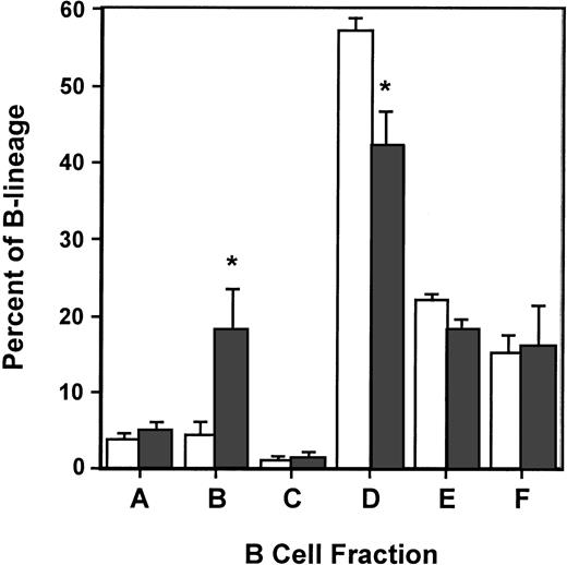 Fig. 3. Analysis of bone marrow B-cell lineage development. / Flow cytometric analysis in Eμ-A1 transgenic mice (shaded bars) and wild-type littermates (open bars) using the convention devised by Hardy et al.29 Flow cytometry data were gated as described “Materials and methods.” Data are presented as the mean (± SD) percentage of the B220+ lymphocyte population for 4 mice of each genotype. Statistically significant differences (P < .05) were found in fraction B (subset of pro–B cells) and fraction D (pre–B cells), signified by asterisks.
