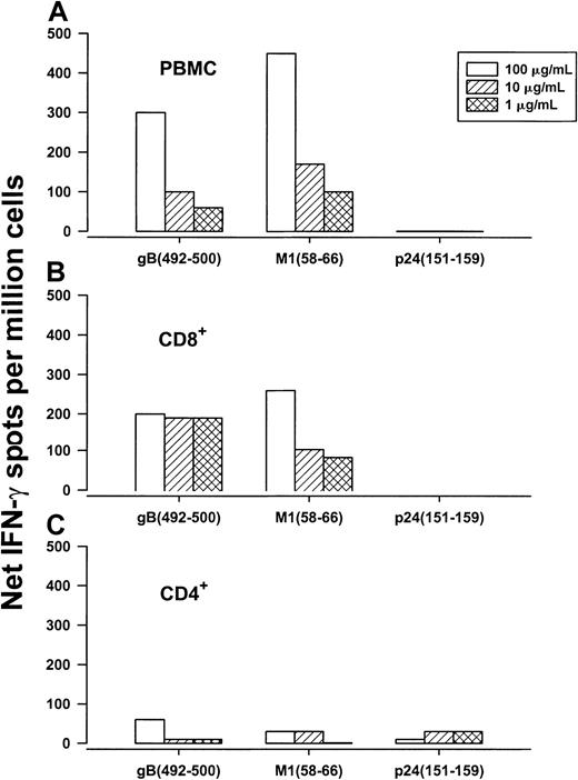 Fig. 1. Production of IFN-γ. / Concentration-dependent production of IFN-γ in response to HLA A*0201 HHV-8 gB492-500, influenza A virus M158-66, and HIV-1 p24 Gag151-159 by PBMCs (A), CD8+ T cells (B), and CD4+ T cells (C) of group A subject 29 (HLA A*0201, HHV-8–seropositive, HIV-1–seronegative).