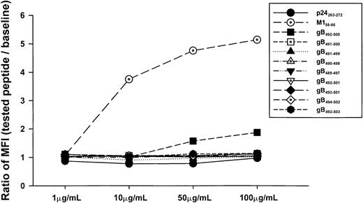 Fig. 3. Binding capacity of overlapping 9-mer and 10-mer peptides. / Concentration-dependent binding capacity of HHV-8 peptides gB492-500 and overlapping 9-mer and 10-mer peptides for gB492-500. The HLA B27 p24 Gag263-272 peptide and the HLA A*0201 M158-66 peptide served as negative and positive controls, respectively.