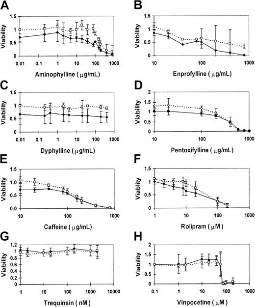 Fig. 1. PDE inhibitors suppress the growth of human CEM ALL cells in culture. / CEM cells were cultured with each drug for 4 days, and MTT assay measurements are expressed as a viability ratio of drug-treated cells to untreated control cells in each experiment. Error bars represent standard deviation ranges for each data point. Nonspecific inhibitors include aminophylline (A), enprofylline (B), dyphylline (C), pentoxyfylline (D), and caffeine (E). Specific inhibitors include PDE4-specific rolipram (F), PDE3-specific trequinsin (G), and relatively PDE1-specific vinpocetine (H). The dashed lines and open symbols depict the sensitivity profile of each drug alone on CEM cells. The solid lines and closed symbols delineate the sensitivity profile of each drug when combined with 1 μM dexamethasone.