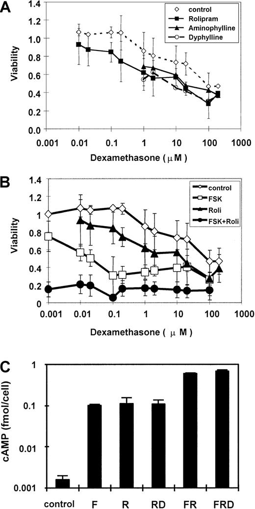 Fig. 2. PDE inhibitors increase sensitivity of CEM cells to glucocorticoid, with concurrent elevation of cAMP. / (A) CEM cells were cultured with 40 μg/mL aminophylline, 40 μg/mL dyphylline, or 20 μM rolipram in the presence of various concentrations of dexamethasone. (B) CEM cells were cultured with 20 μM forskolin and 20 μM rolipram, each alone and in combination, with various concentrations of dexamethasone. MTT assay measurements are expressed as a viability ratio of drug-treated cells to untreated control cells in each experiment. Error bars represent SD ranges for each data point. (C) CEM cells were cultured with combinations of forskolin, rolipram, and 1 μM dexamethasone for 30 minutes, and total cellular cAMP was measured. Cellular cAMP is expressed as a ratio compared to untreated cells and plotted on a logarithmic scale. Error bars represent SD.