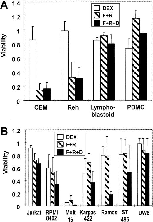 Fig. 4. Forskolin and rolipram suppress the growth of several malignant lymphoid lines. / (A) MTT assays demonstrate that 20 μM forskolin and 20 μM rolipram (F+R, cross-hatched bars) suppress proliferation of 2 pediatric ALL lines: T-cell ALL line CEM and the B-precursor ALL line Reh. There is minimal effect from 1 μM dexamethasone (DEX, open bars) alone, and no additive effect seen in combination with forskolin and rolipram (F+R+D, filled bars). Lymphoblastoid cells and PBMCs freshly obtained from a healthy volunteer are virtually unaffected by the same treatments. (B) MTT assays of cell lines derived from adult lymphoid malignancies show variable degrees of growth suppression by combinations of dexamethasone, forskolin, and rolipram. The cell lines that were assayed include Jurkat, RPMI-8402, Molt-16, Karpas-422, Ramos, ST-486, and DW-6. Error bars represent SD.
