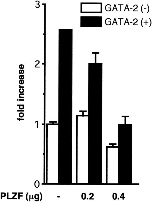 Fig. 2. PLZF inhibits GATA-2–dependent reporter activity in transient transfection assays. / 293T cells were transfected with a luciferase reporter plasmid containing 2 copies of double GATA sites in the mouse CD34 promoter (0.5 μg), together with expression plasmids for GATA-2 (GATA-2/pMT2, 200 ng; solid bars) and the indicated amounts of PLZF/pSG5 plasmids. Luciferase activities were standardized against renilla luciferase activity from a cotransfected control reporter (pRL-CMV–renilla luciferase) and were expressed as fold increases of the activity of reporter alone.