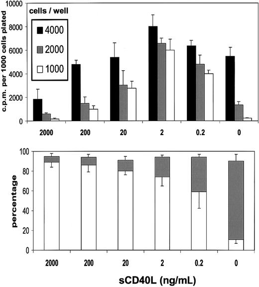 Fig. 2. Low concentrations of sCD40L rescue L3055 cells from death arising from population depletion. / (Upper panel) L3055 cells (wild-type) were plated at the cell numbers indicated in flat-bottom microwells containing 200 μL culture medium in the presence of concentrations of sCD40L indicated. DNA synthesis was assessed 5 days later by 3HTdr incorporation during a 4-hour pulse. Results represent the mean (± SE) of 3 separate experiments and are expressed as cpm per 1000 cells plated. (Lower panel) L3055 cells (wild-type) were cultured at 104 per mL for 3 days with concentrations of sCD40L indicated and then stained with acridine orange to assess nuclear morphology and trypan blue to assess viability. Results are expressed as the mean percentage (with SE indicated) apoptotic (filled bars) and viable (open bars) cells of 3 separate experiments.