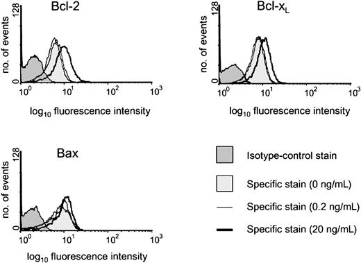 Fig. 4. Representative histograms of intracellular staining for Bcl-2 family members. / L3055 (wild-type) cells at 2 × 105 per mL were cultured for 3 days with sCD40L at 0, 0.2, or 20 ng/mL before analyzing by FACS for intracellular levels of Bcl-2, Bcl-xL, or Bax, as indicated. Histograms shown are as follows: 0 ng/mL (lighter shaded histogram), 0.2 ng/mL (light line), 20 ng/mL (heavy line). Appropriate isotype-matched control staining is indicated by darker shaded histogram for each protein detected and was essentially identical for cells harvested from each of the culture conditions.