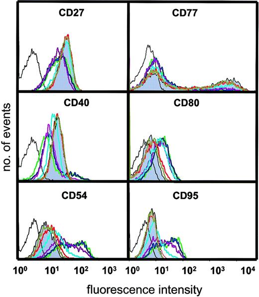 Fig. 5. Influence of sCD40L at different concentrations on surface phenotype. / L3055 (wild-type) cells were cultured for 3 days as for Figure 3 with concentrations of sCD40L shown and stained and analyzed by FACS for surface antigens indicated as described in “Materials and methods.” Negative (control) staining is indicated by unshaded black line. Shaded histogram is basal level of antigen expression for cells cultured in medium alone; with concentrations of sCD40L in culture: olive green = 0.4 ng/mL; red = 2 ng/mL; light blue = 10 ng/mL; purple = 50 ng/mL; blue = 250 ng/mL; green = 1250 ng/mL. Histograms shown are representative of at least 5 similar experiments.