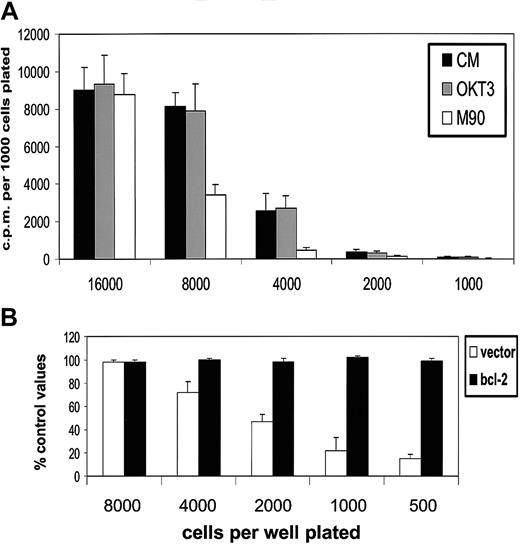 Fig. 6. M90 neutralizing antibody to CD40L inhibits proliferation of L3055 cells at limiting population densities. / (A) L3055 cells (wild-type) were plated at numbers indicated in flat-bottom microwells containing 200 μL culture medium (CM) with OKT3 or M90 added at 5 μg/mL as indicated. DNA synthesis was assessed 5 days later by 3HTdr incorporation during a 4-hour pulse. Results represent the mean (with SE) of 3 separate experiments and are expressed as cpm per 1000 cells plated. (B) L3055 cells (empty vector controls or bcl-2 transfected as indicated) were plated and cultured as for upper panel. Here, the results are given as percentage of control values as a result of M90 addition and expressed as mean (with SE) of 3 separate experiments.