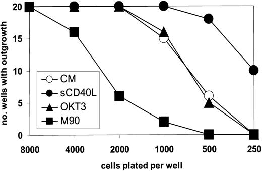 Fig. 7. M90 inhibits the outgrowth of L3055 cells plated at limiting population densities. / L3055 cells (wild-type) were plated in 20 flat-bottom microwells containing 200 μL culture medium for each number indicated. After 7 days, the wells were scored for those with successful outgrowth. M90 and OKT3 were present at 5 μg/mL and sCD40L at 0.2 ng/mL as indicated
