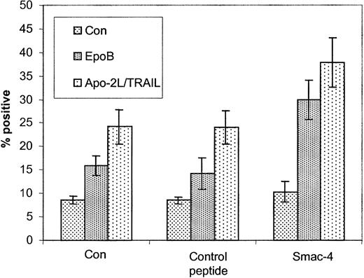 Fig. 5. Cotreatment with Smac-4 peptide enhances Epo B– or Apo-2L/TRAIL–induced apoptosis of Jurkat cells. / Jurkat cells were treated with either 10 μM of control or Smac-4 peptide for 3 hours, followed by treatment with 10 nM Epo B or 2.5 ng/mL Apo-2L/TRAIL and/or the control or Smac-4 peptide for 24 hours. Following these treatments, the percentage of apoptotic cells (hypodiploid and sub-G1 fraction) was determined by propidium iodide staining followed by flow cytometry. Values represent the mean ± SE of 3 experiments.