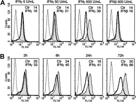 Fig. 2. Dose- and time-dependent stimulation of TLR4 in human monocytes. / Human monocytes were incubated with increasing amounts of IFNγ or IFNβ at 500 U/mL for 24 hours (A) or with IFNγ at 500 U/mL for different periods of time (B) and analyzed for TLR4 surface expression by flow cytometry. MCF is indicated for each treatment. Dotted line indicates irrelevant control mAb.